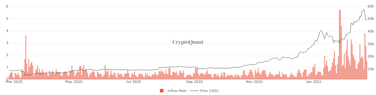 What Coinbase's user volume tells you about Bitcoin's price