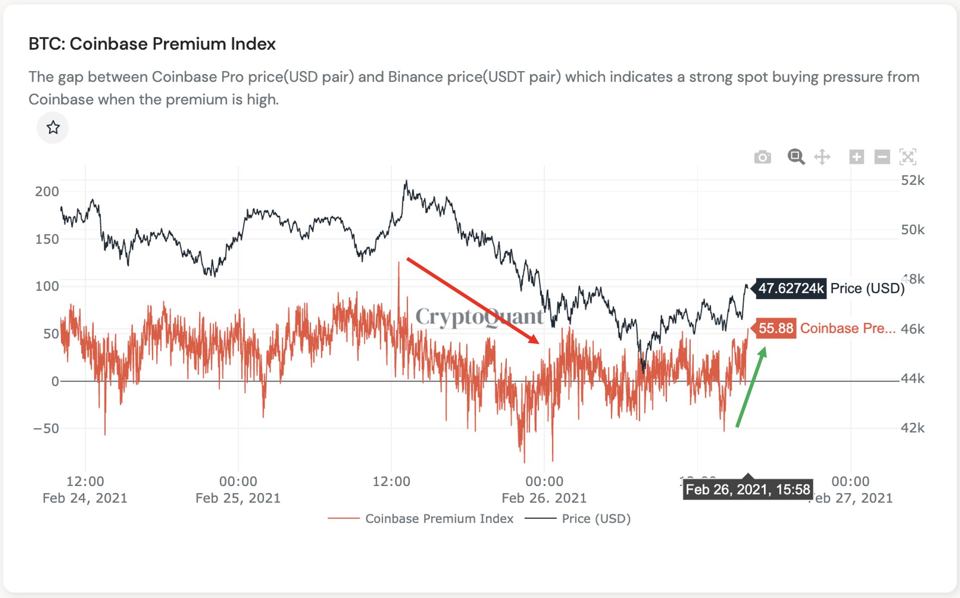 Coinbase premium turned positive, Bitcoin bull run is on?