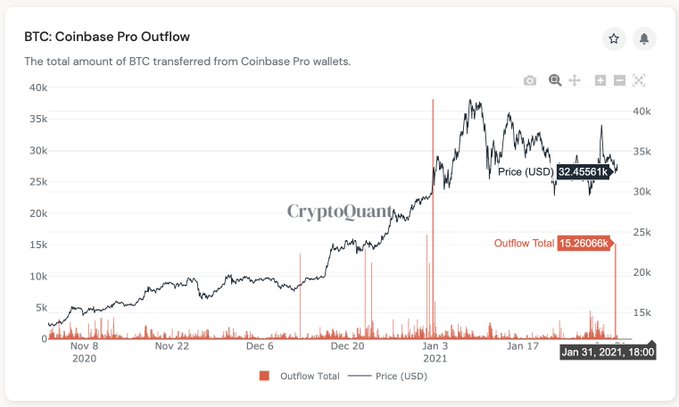 Bitcoin outflows from Coinbase are up, what's next