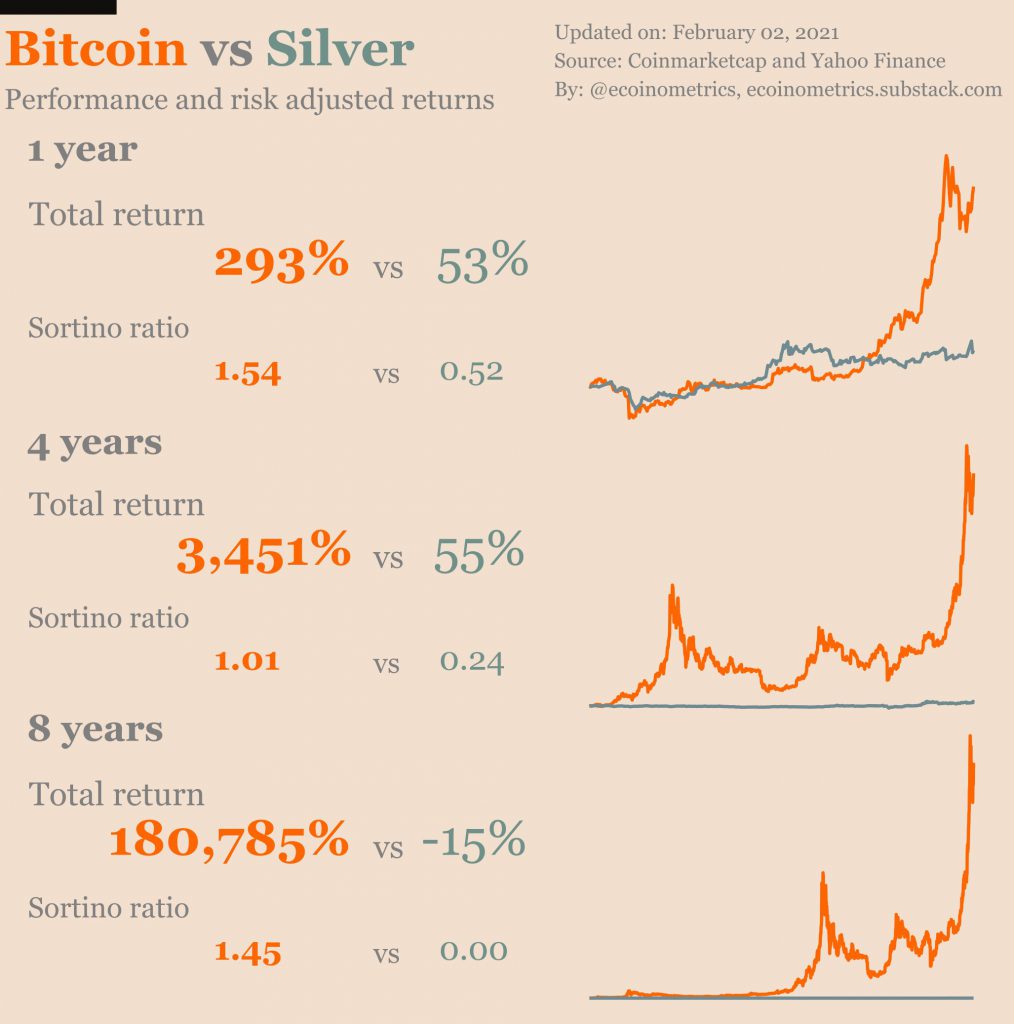 Bitcoin pump or Silver squeeze, which is it?