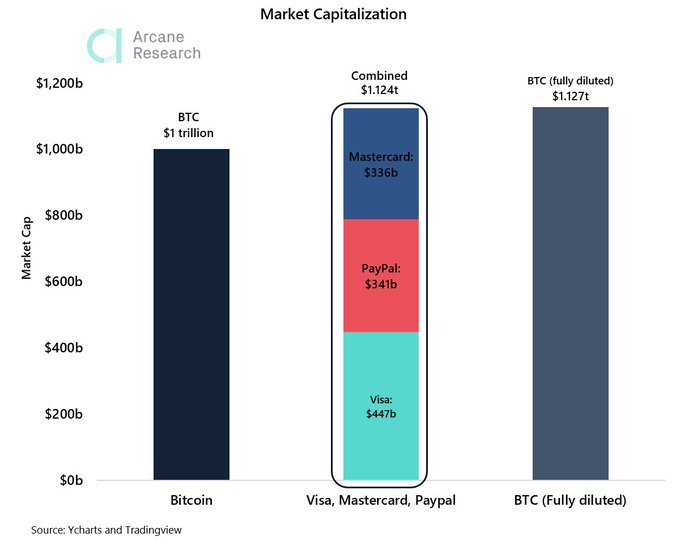 Bitcoin is $300 away from hitting $1 Trillion in market capitalization