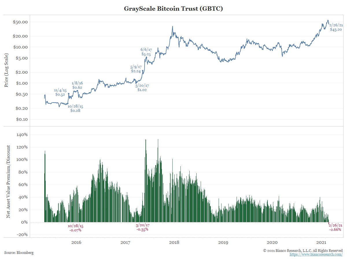How Grayscale's discount on GBTC may cause further price drop