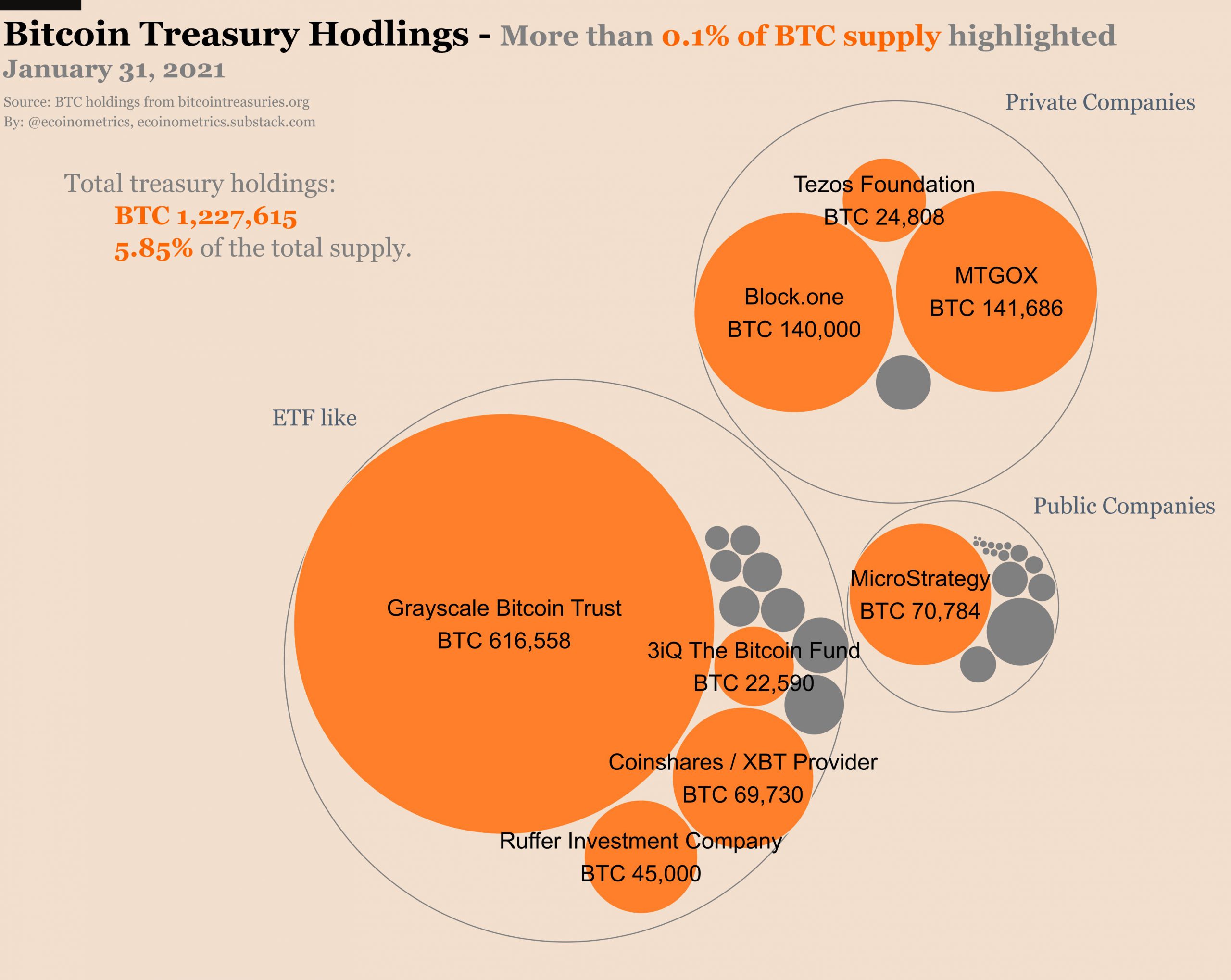 Treasuries now hold 5.85% of Bitcoin's supply