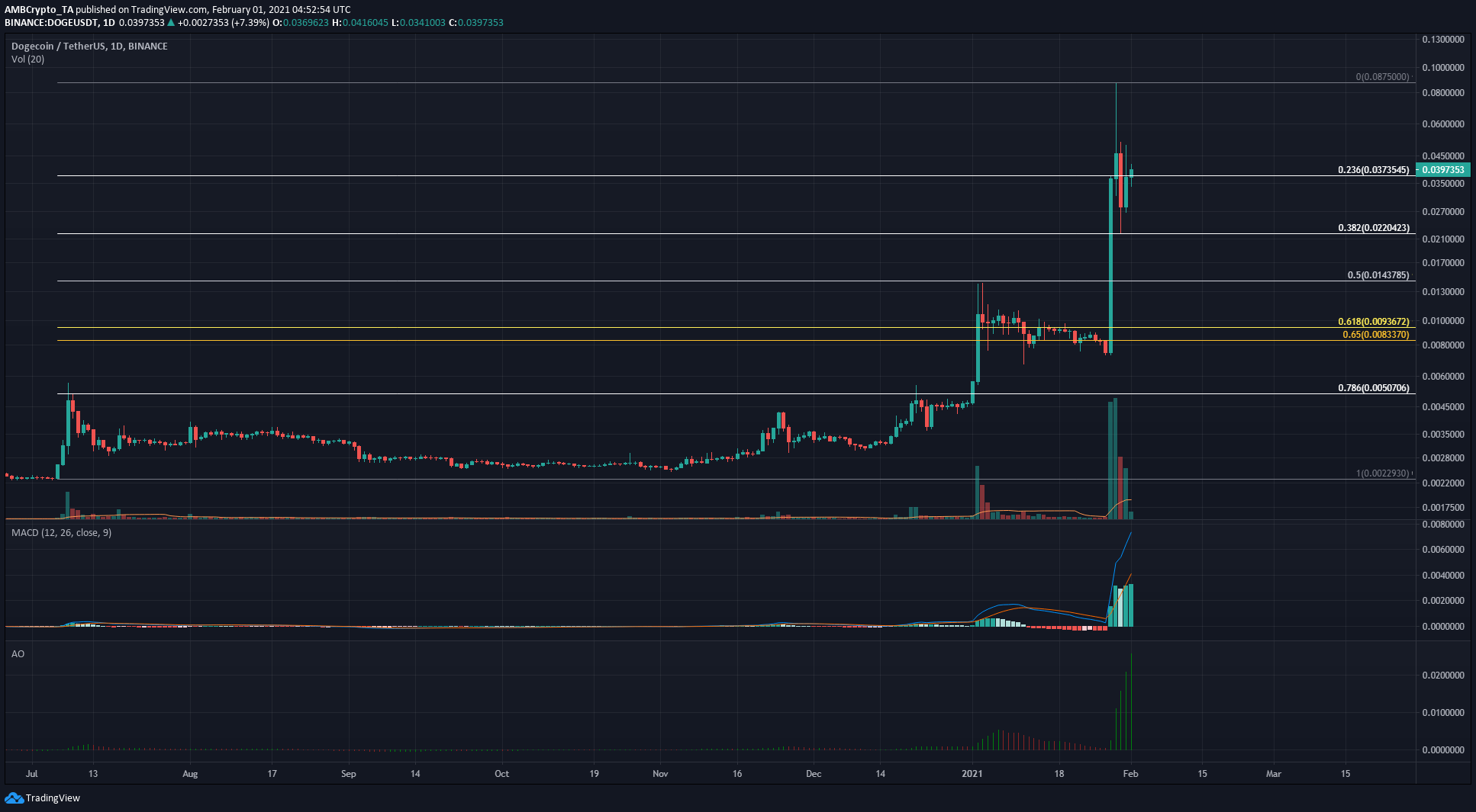 Ethereum, Aave, Dogecoin Price Analysis: 01 February