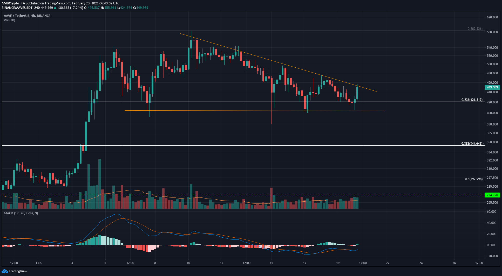 Chainlink, Aave, SushiSwap Price Analysis: 20 February