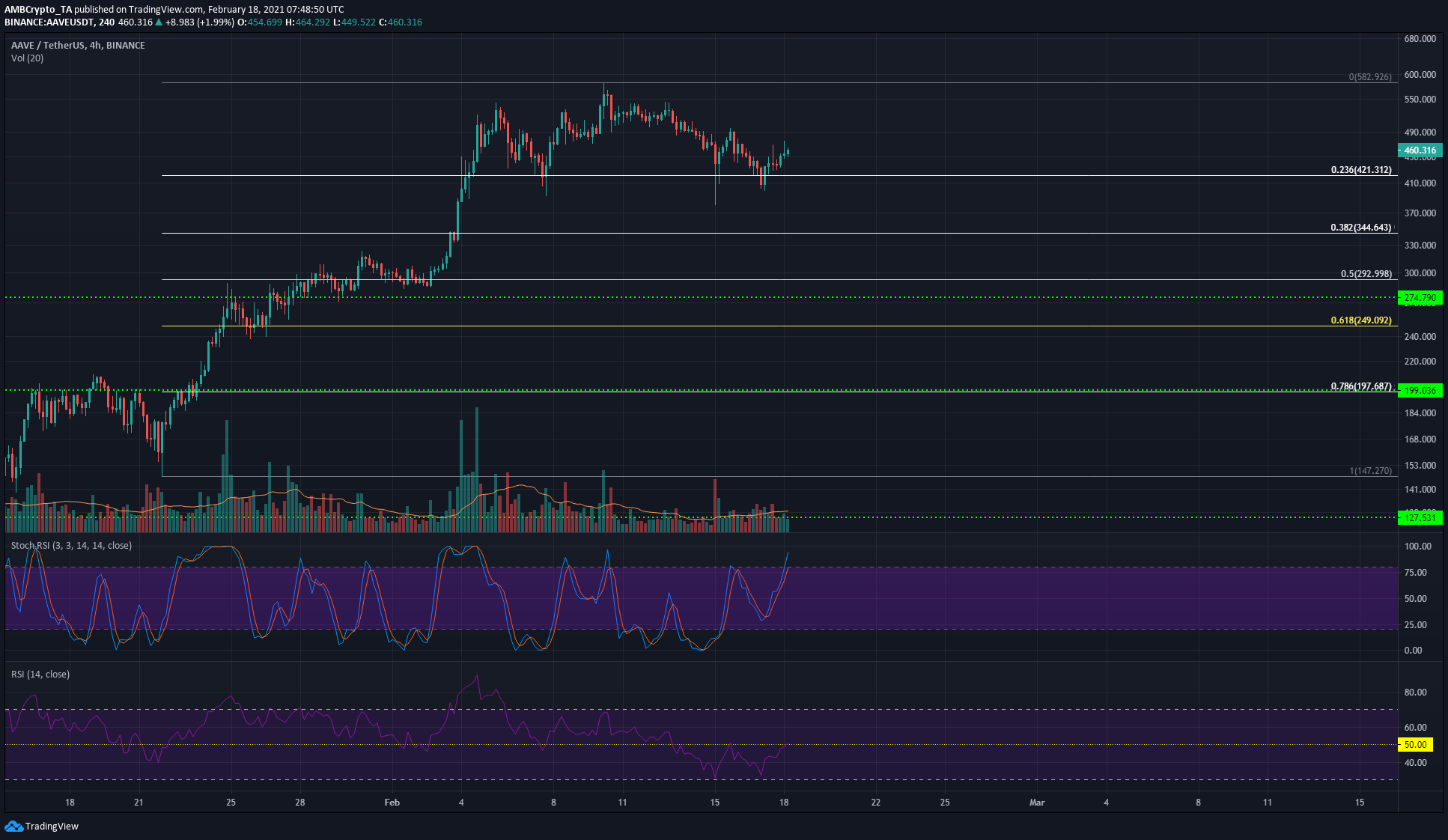 Tron, Aave, Verge Price Analysis: 18 February