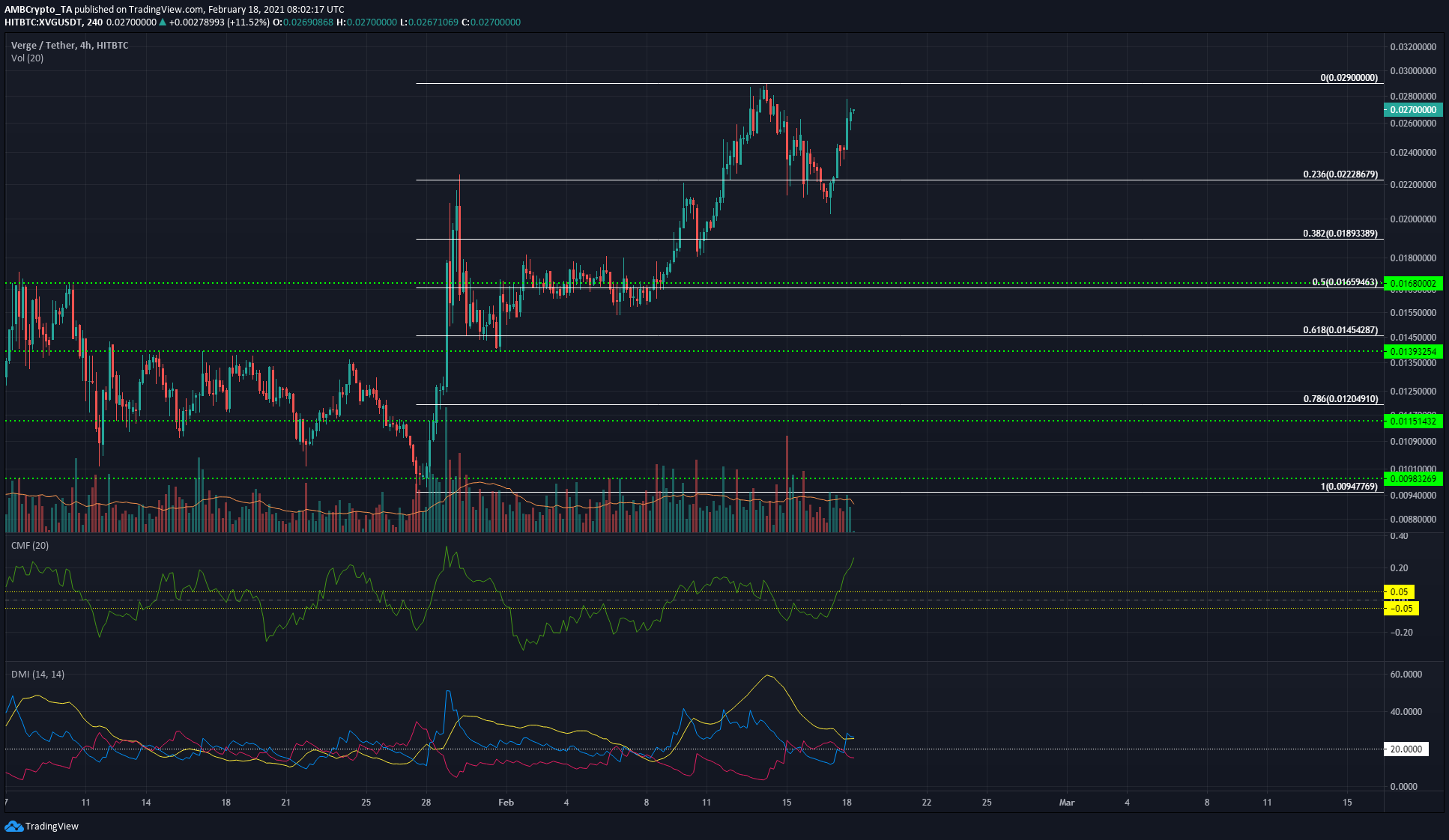 Tron, Aave, Verge Price Analysis: 18 February