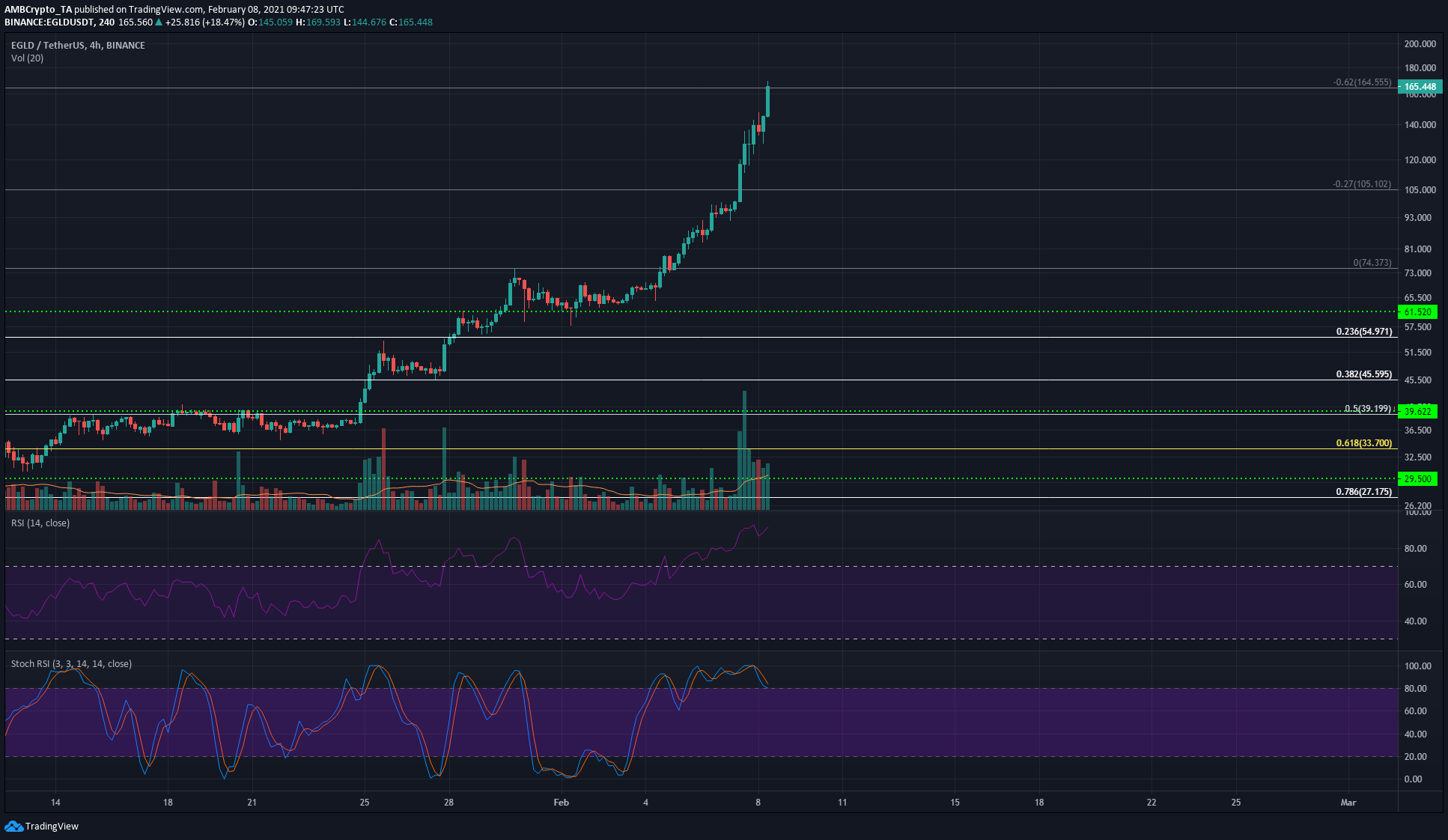 Chainlink, Aave, Elrond Price Analysis: 08 February
