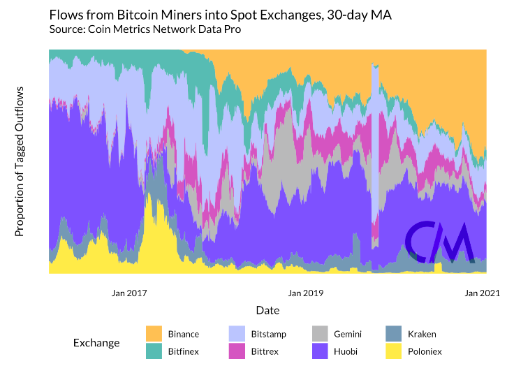 Miner flows to exchanges hint at further drop in Bitcoin