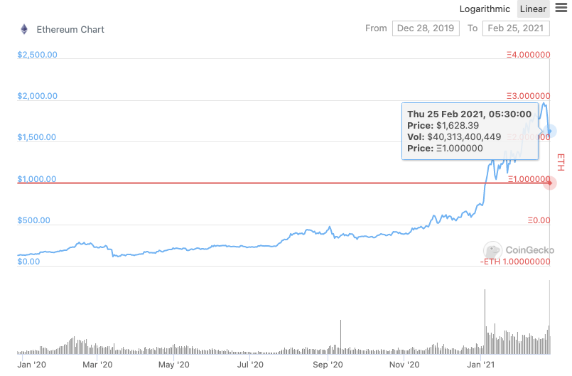Will Ethereum's price drop below $1300?