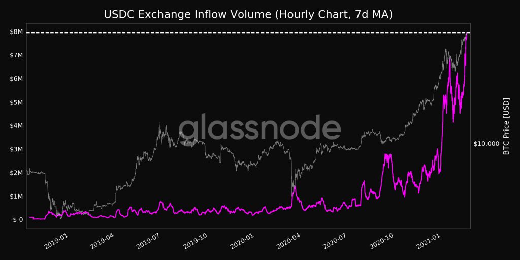 More active than ever, Bitcoin HODLers hitting exchanges