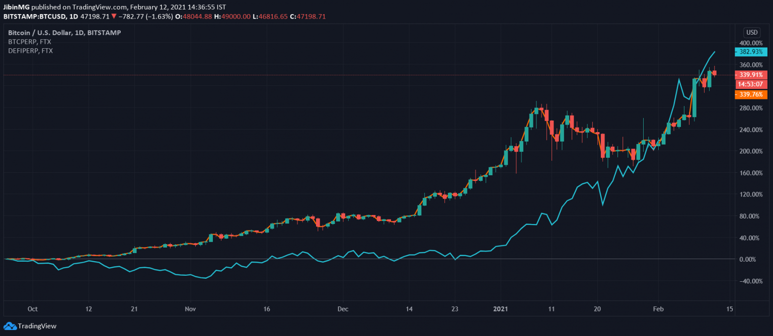 Bitcoin and Ethereum are not the only market movers; why it’s not a ...