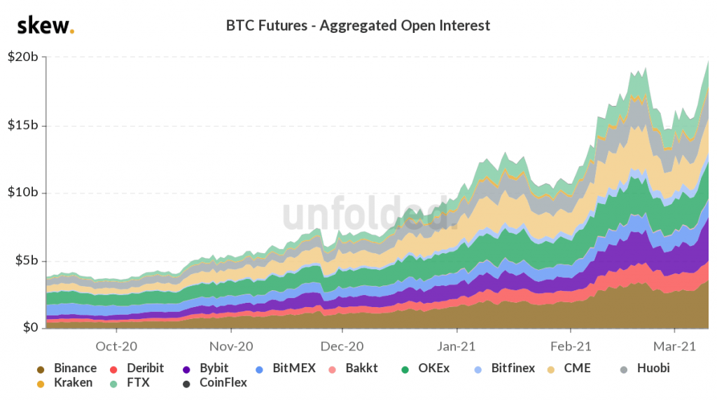Bitcoin futures OI crosses $20 Billion for the first time