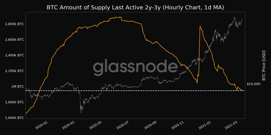 Why Bitcoin's supply shortage narrative is back