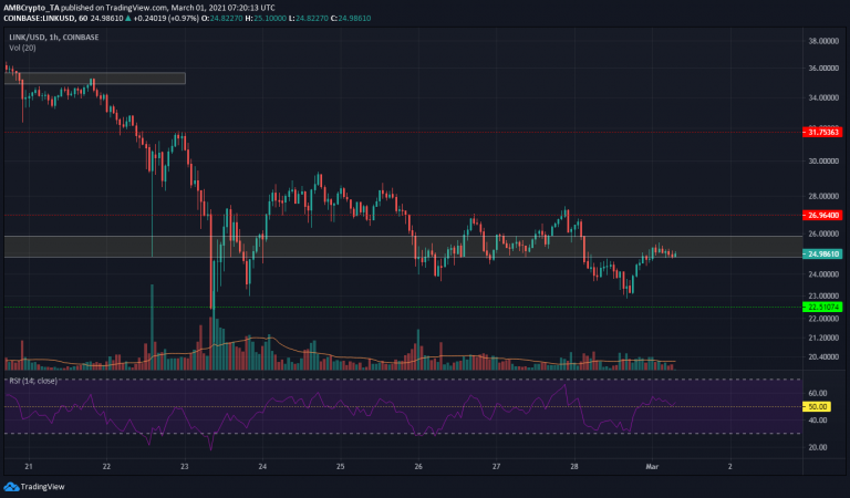 Chainlink, FTX Token, Synthetix Price Analysis: 01 March - AMBCrypto