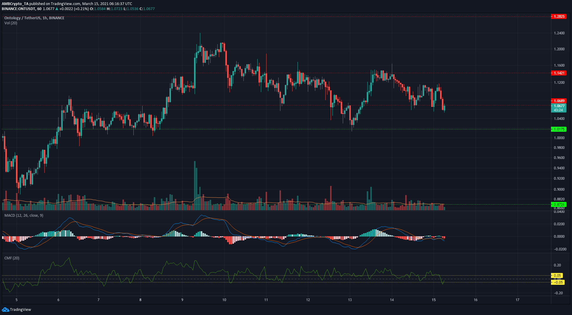 Binance Coin, Ethereum Classic, Ontology Price Analysis: 15 March