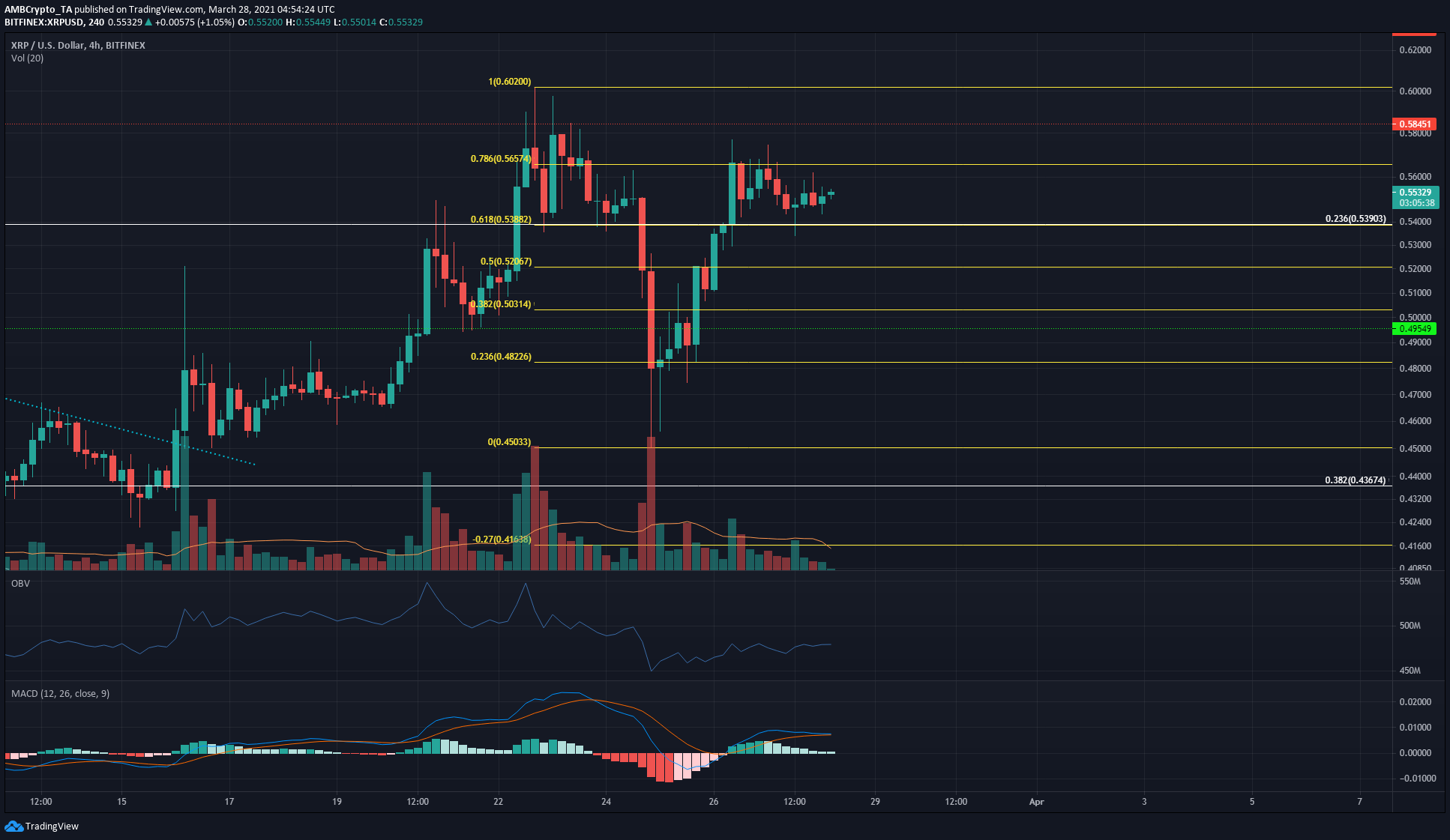 Ethereum, Dogecoin, XRP Price Analysis: 28 March