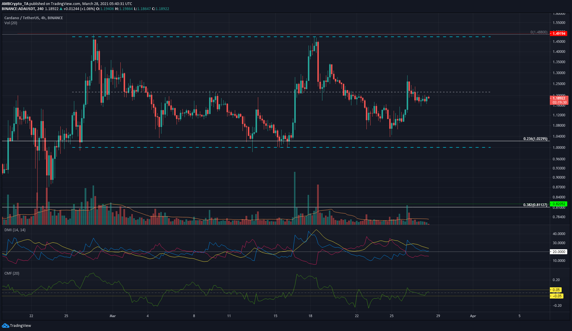 Cardano, Chainlink, Filecoin Price Analysis: 28 March