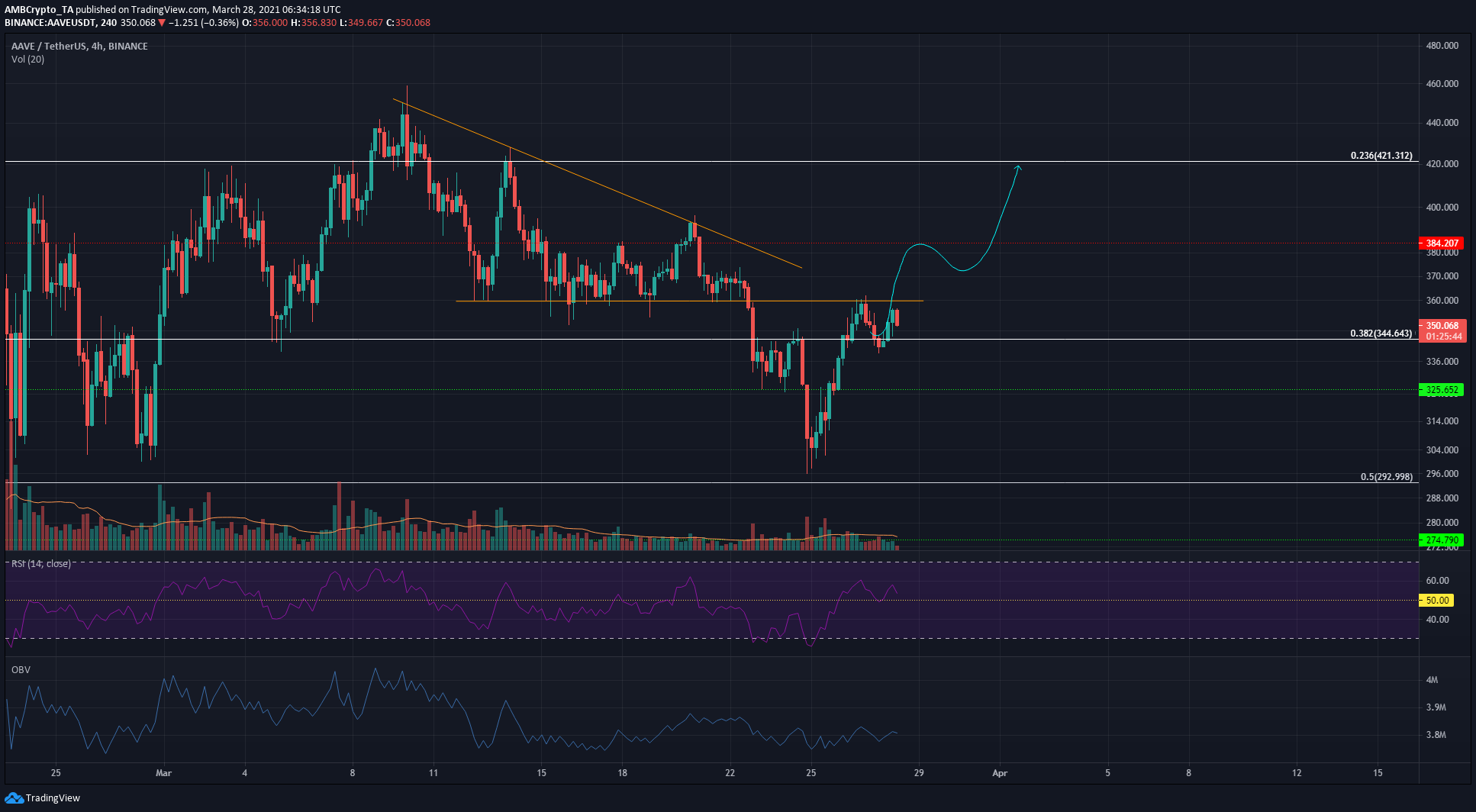 Aave, Cosmos, Monero Price Analysis: 28 March