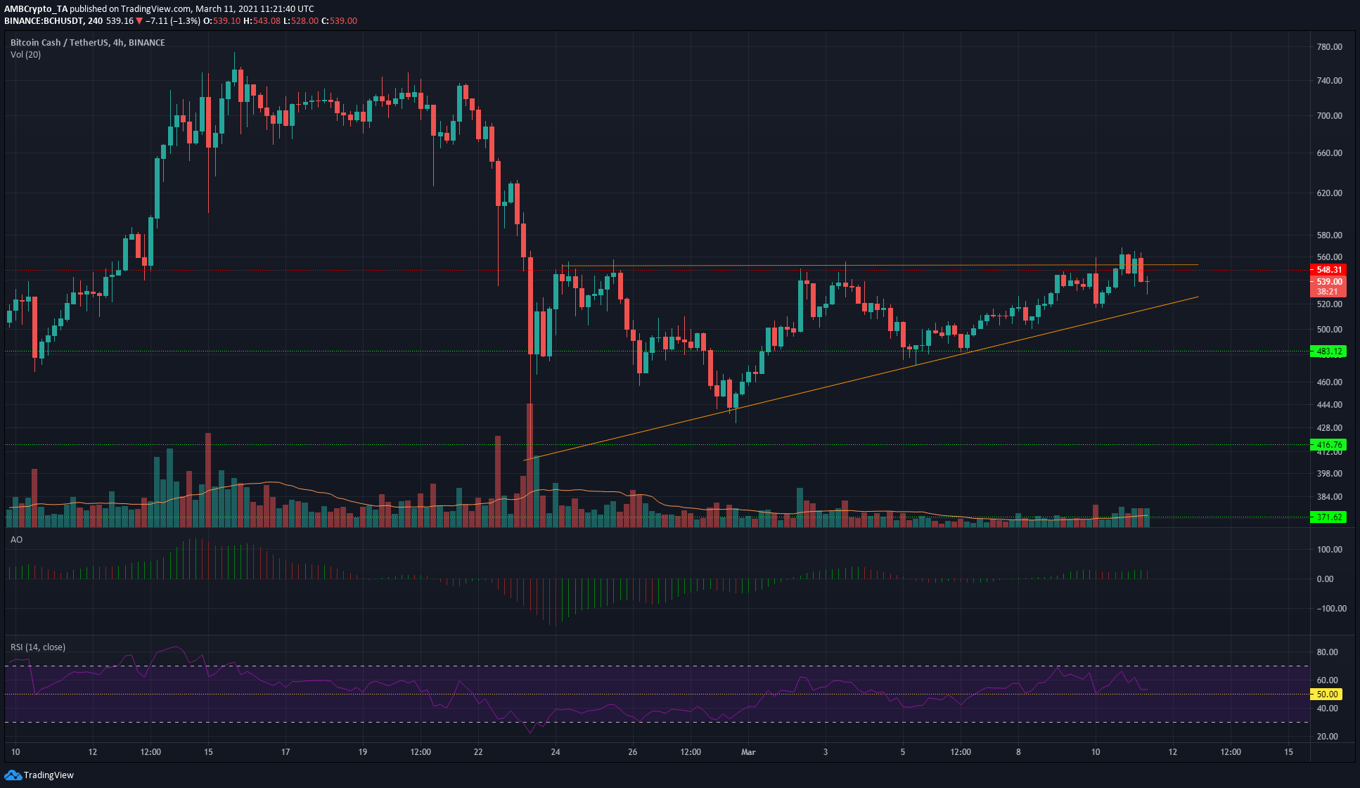 Bitcoin Cash, Ethereum Classic, VeChain Price Analysis: 11 March