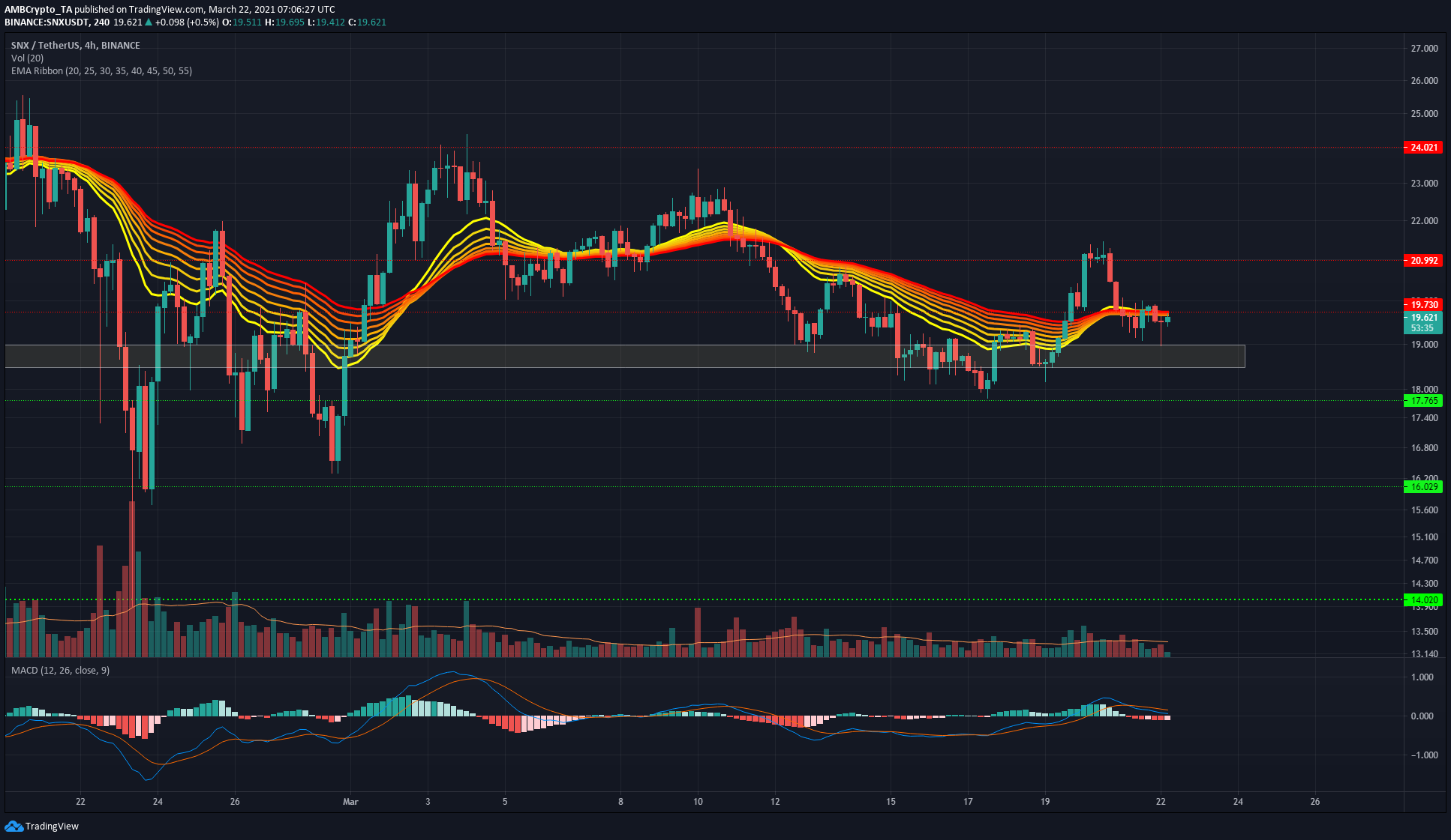 Chainlink, Aave, Synthetix Price Analysis: 22 March