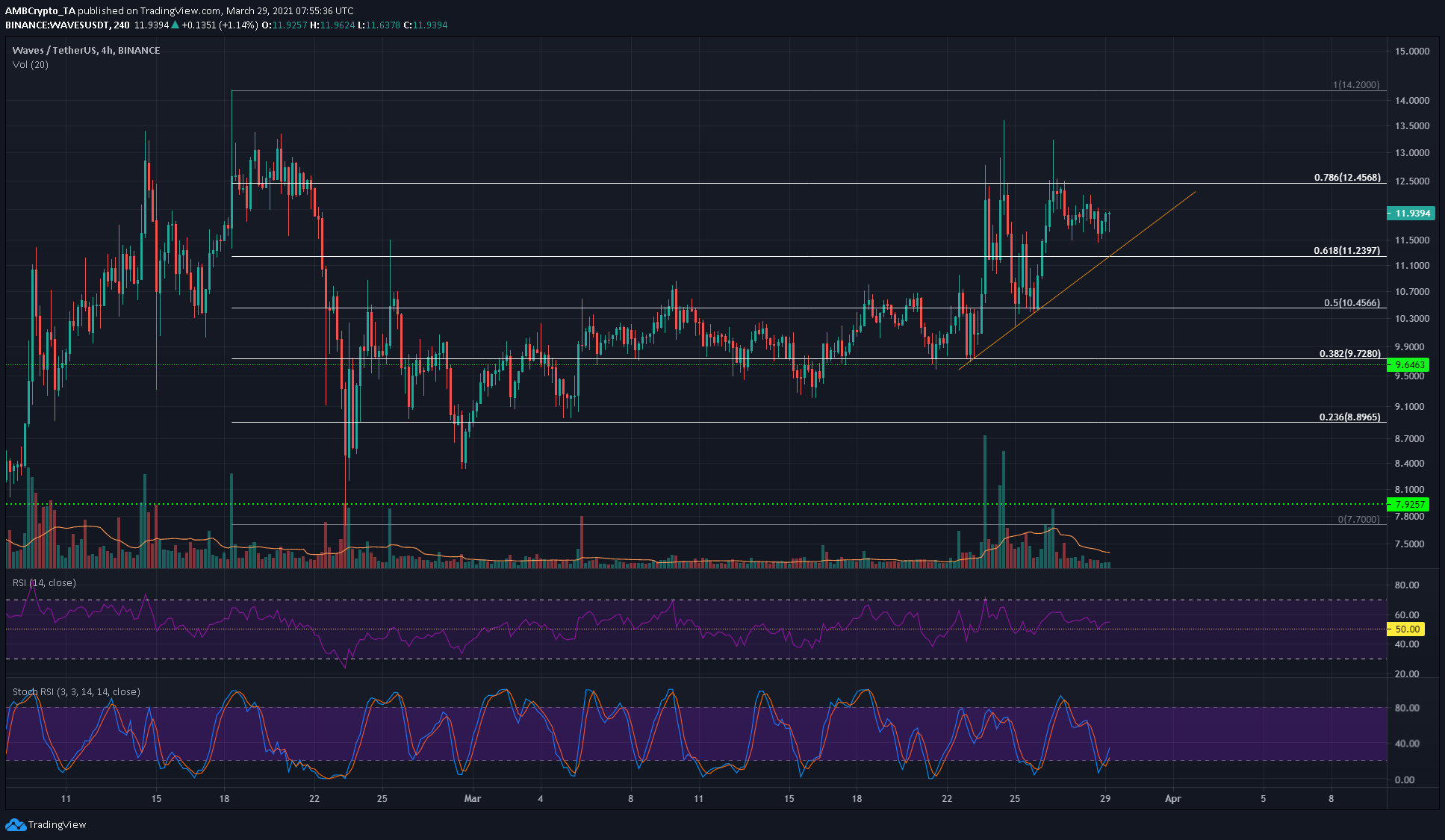 Bitcoin Cash, Waves, Dogecoin Price Analysis: 29 March