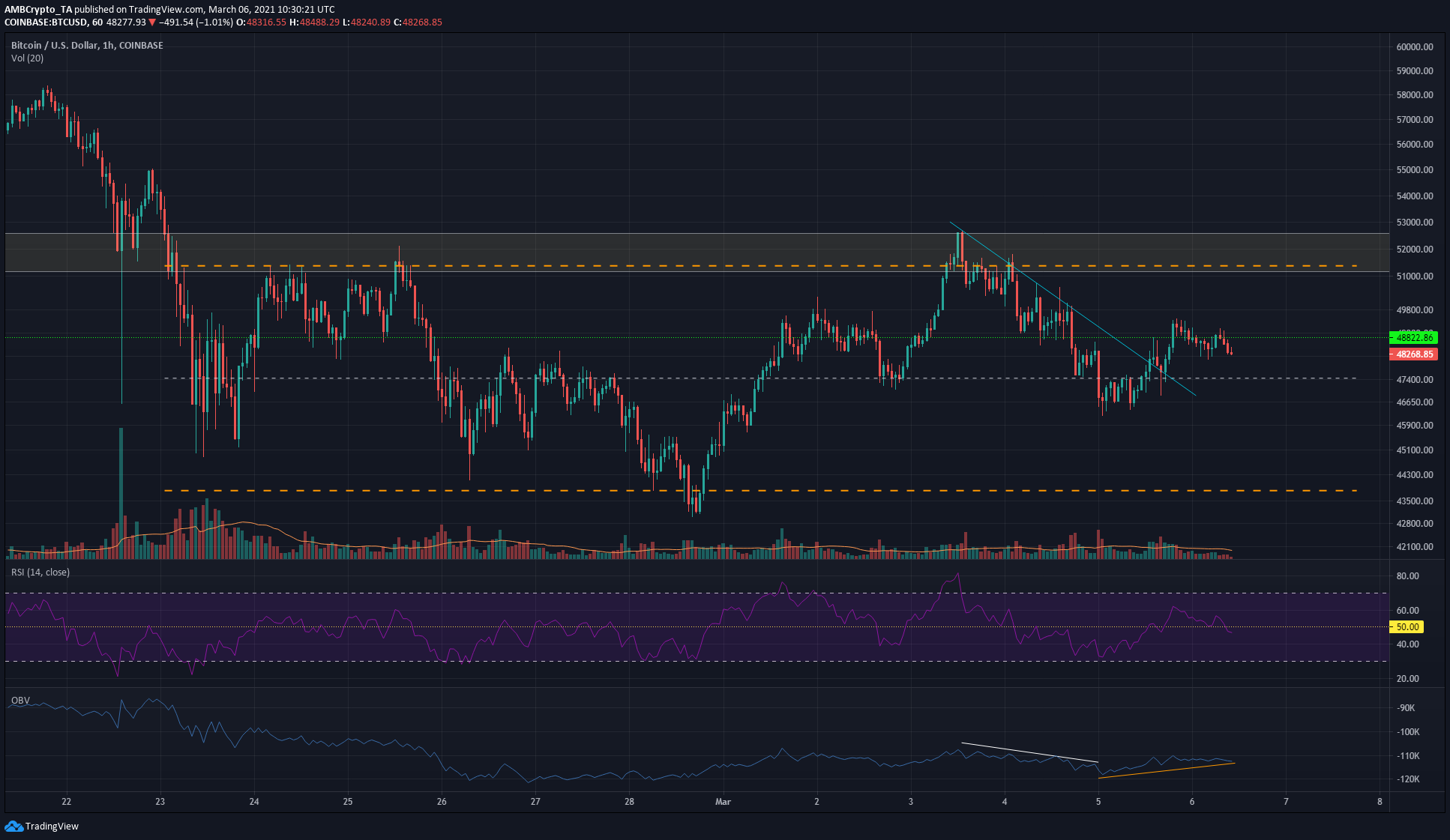 Bitcoin Price Analysis: 06 March 