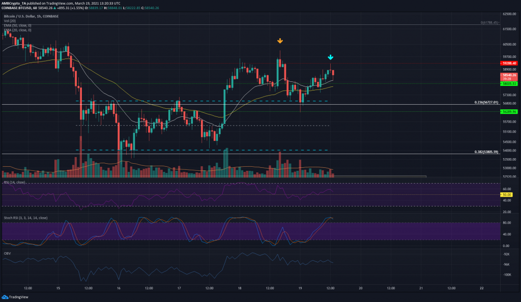 Bitcoin Price Analysis: 19 March