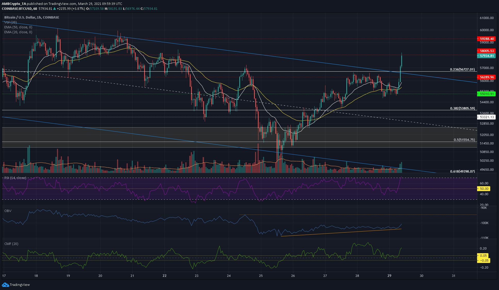 Bitcoin Price Analysis: 29 March