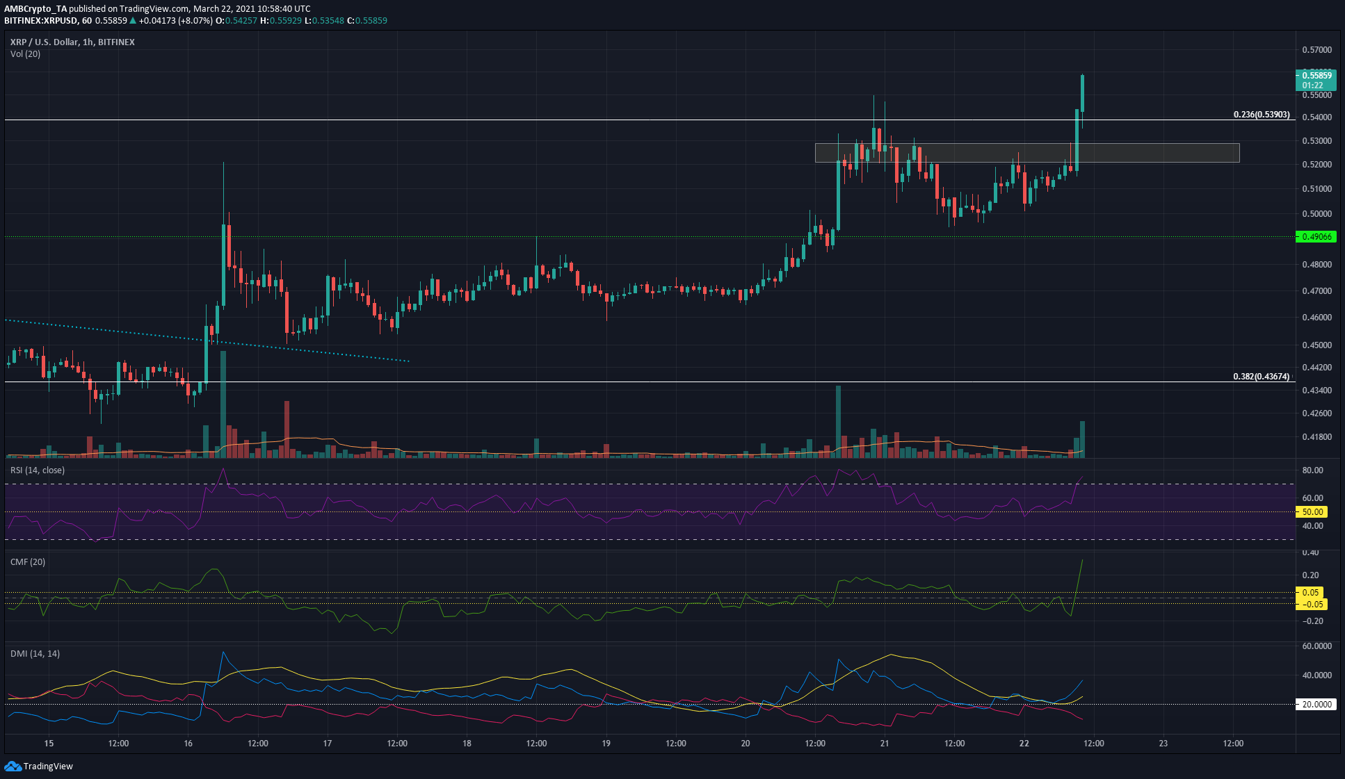 XRP Price Analysis: 22 March