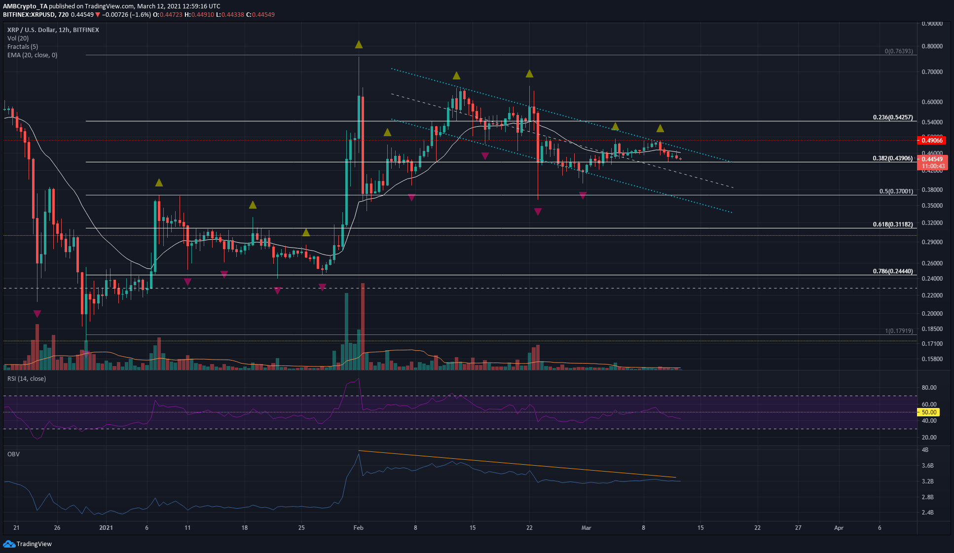 XRP Price Analysis: 12 March