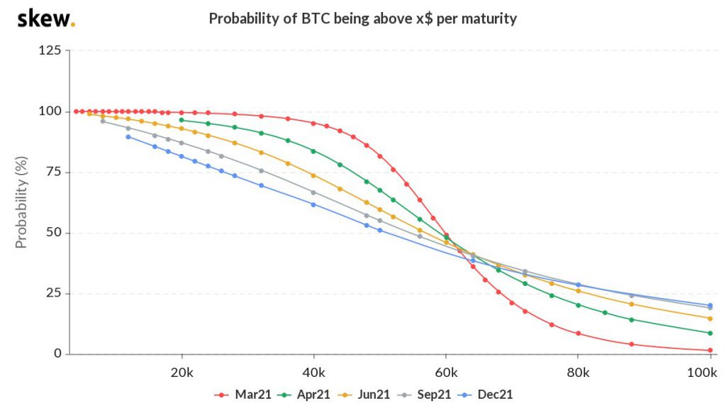 What's the probability of Bitcoin's price hitting $100K?