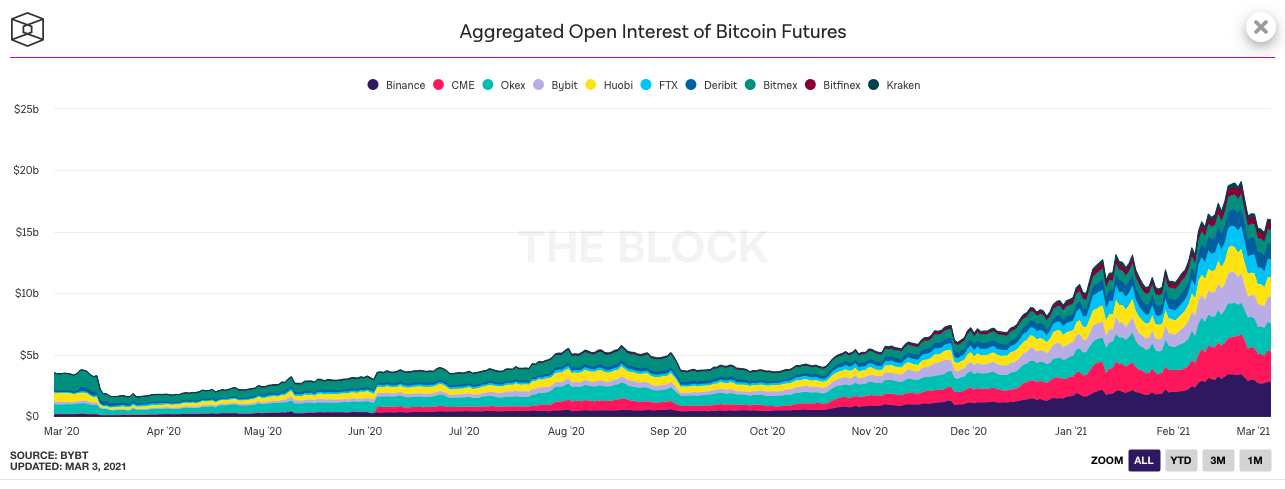 Bitcoin futures open interest signal drop below $45000?