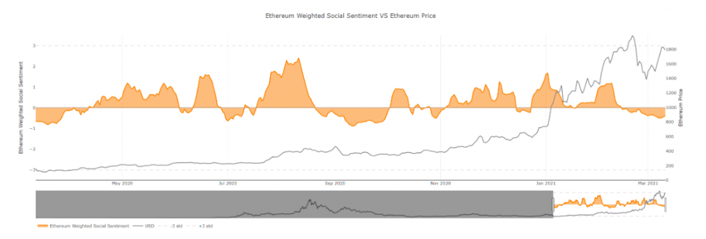 Weighted social volume signals upcoming drop in alt rally?