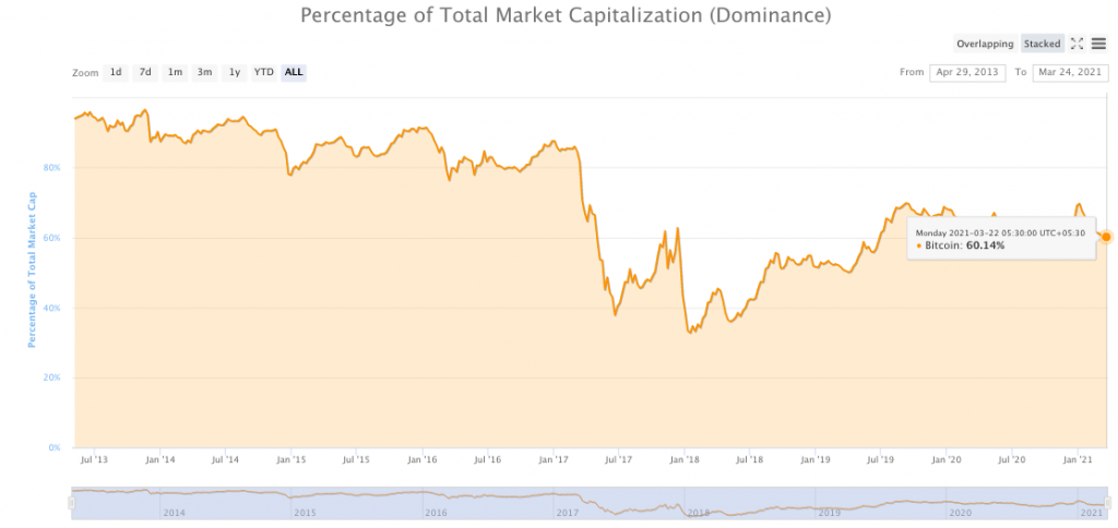 Is the upcoming altcoin price rally fueled by Bitcoin's dominance?