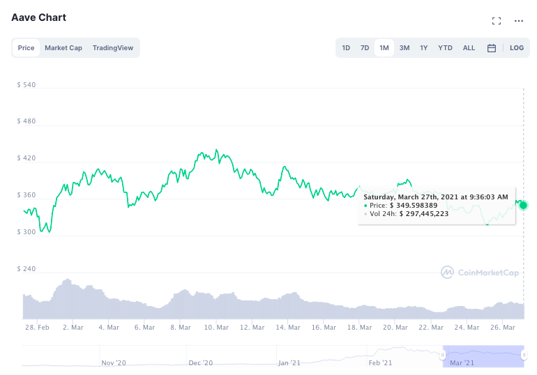 Why AAVE's price may hit $450 next week