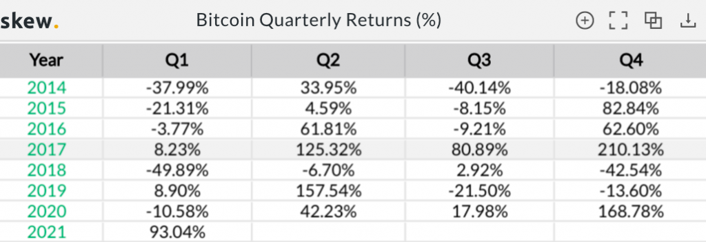 These altcoins have offered double digit returns throughout the Bitcoin bull run