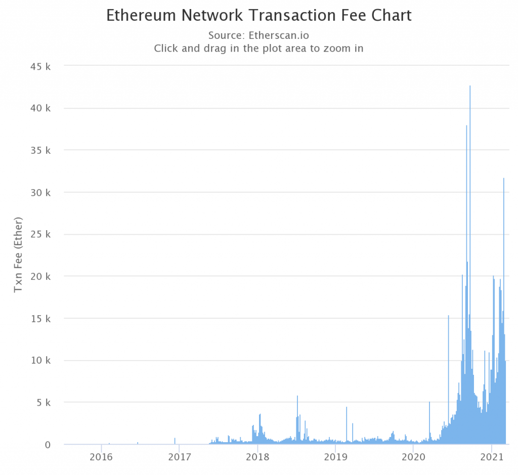 Why Ethereum's fee hikes may be caused by panic selling