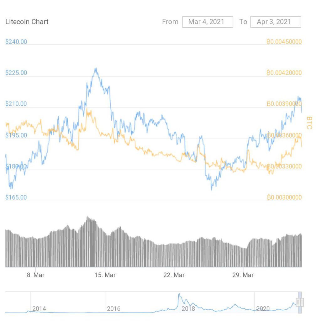 Here's why Litecoin is rallying towards a local top?