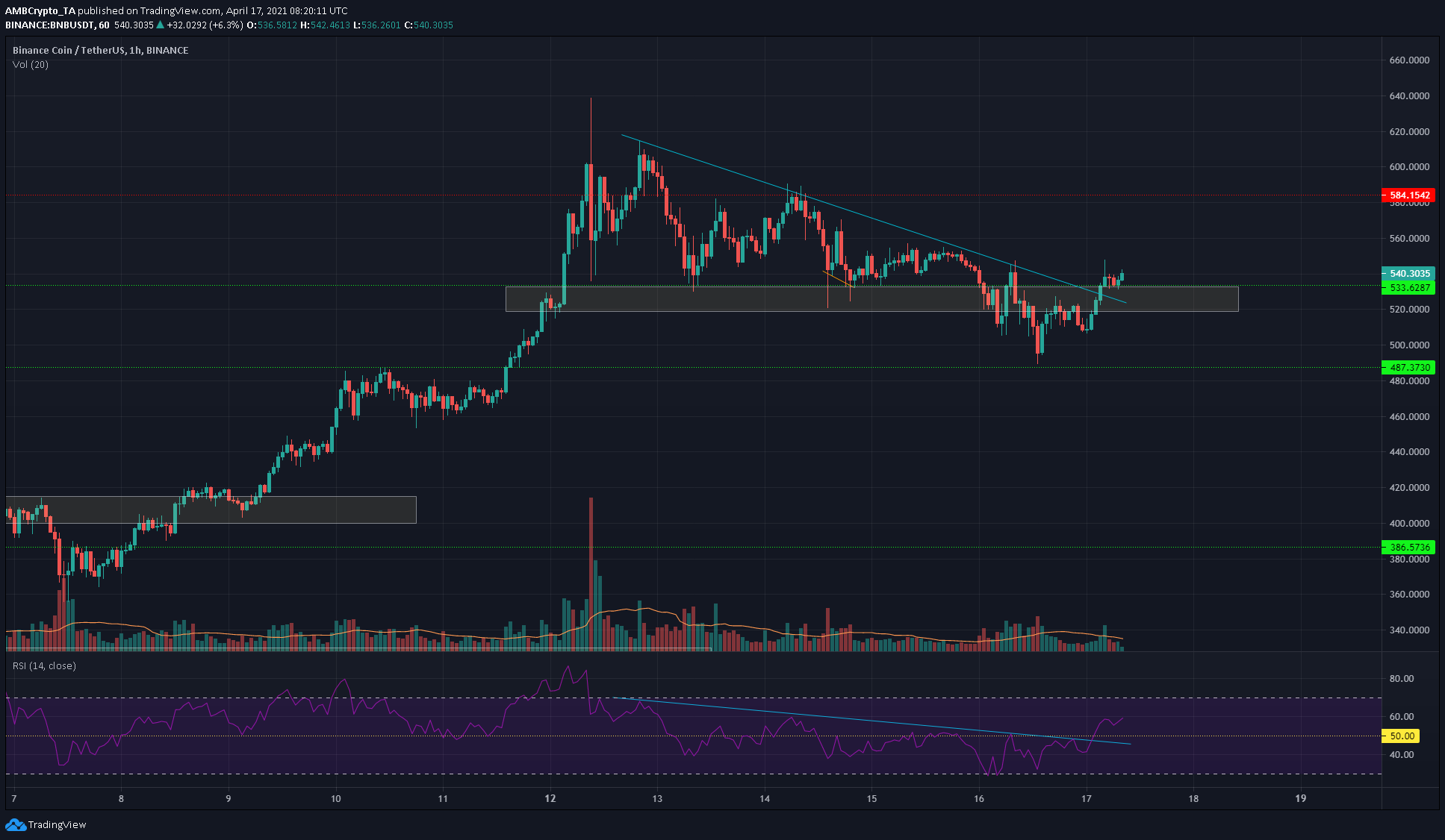 Binance Coin, Aave, Decred Price Analysis: 17 April