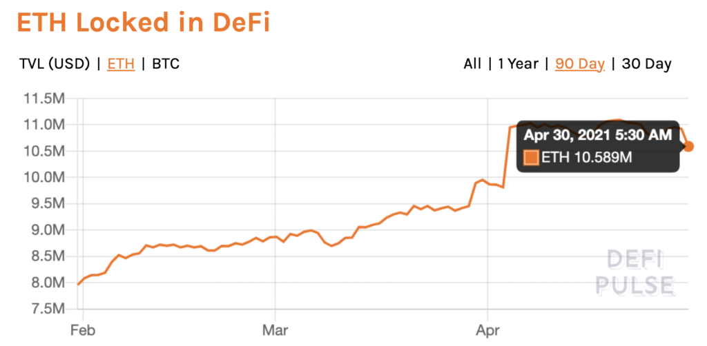 Why Spring 2021 is all about ETH and DeFi