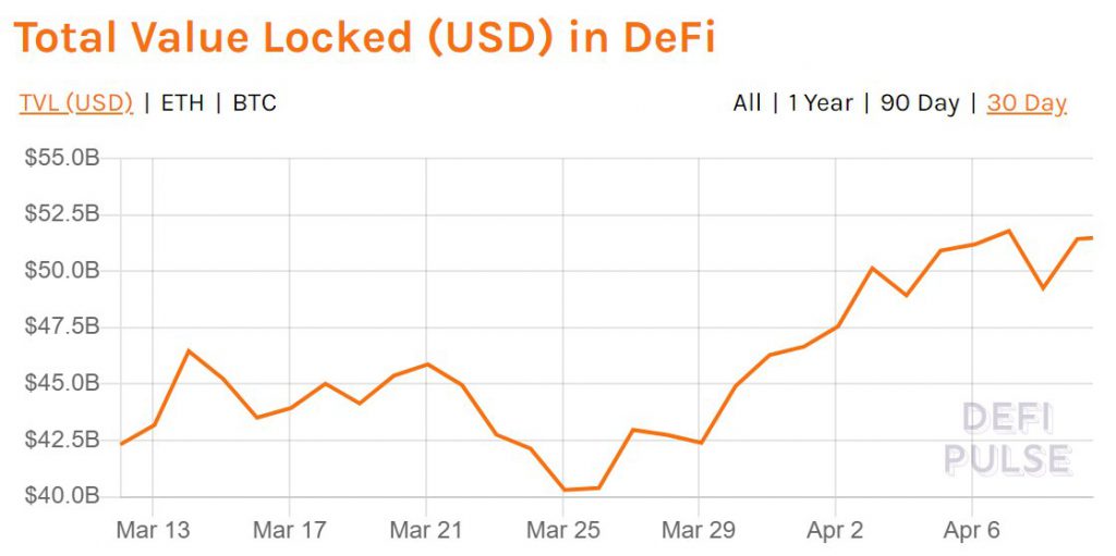 DeFi's TVL is back above $50 Billion, what to expect