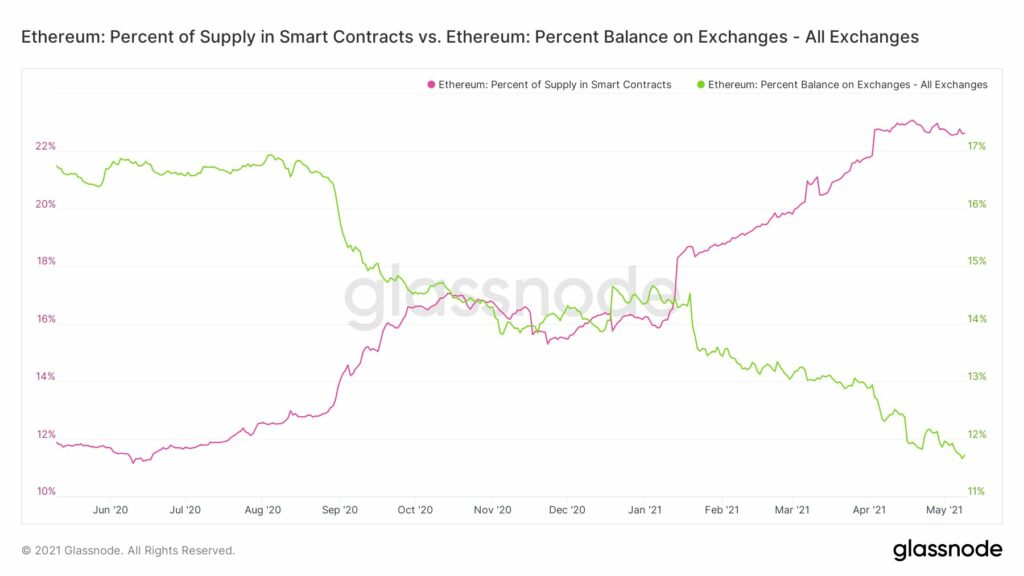 Why ETH's rally has stunted interest in DeFi