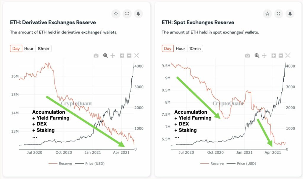 This is the reason why traders are bullish on ETH right now