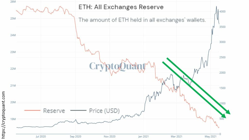 What's in store for ETH HODLers
