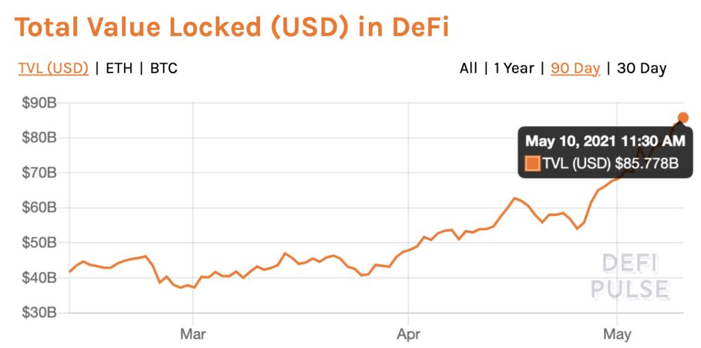 Why ETH's rally has stunted interest in DeFi