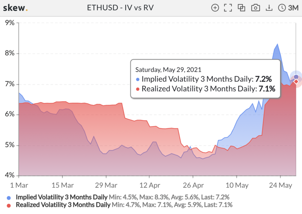 ETH exchange volume exceeds BTC yet again
