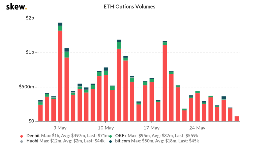 ETH exchange volume exceeds BTC yet again