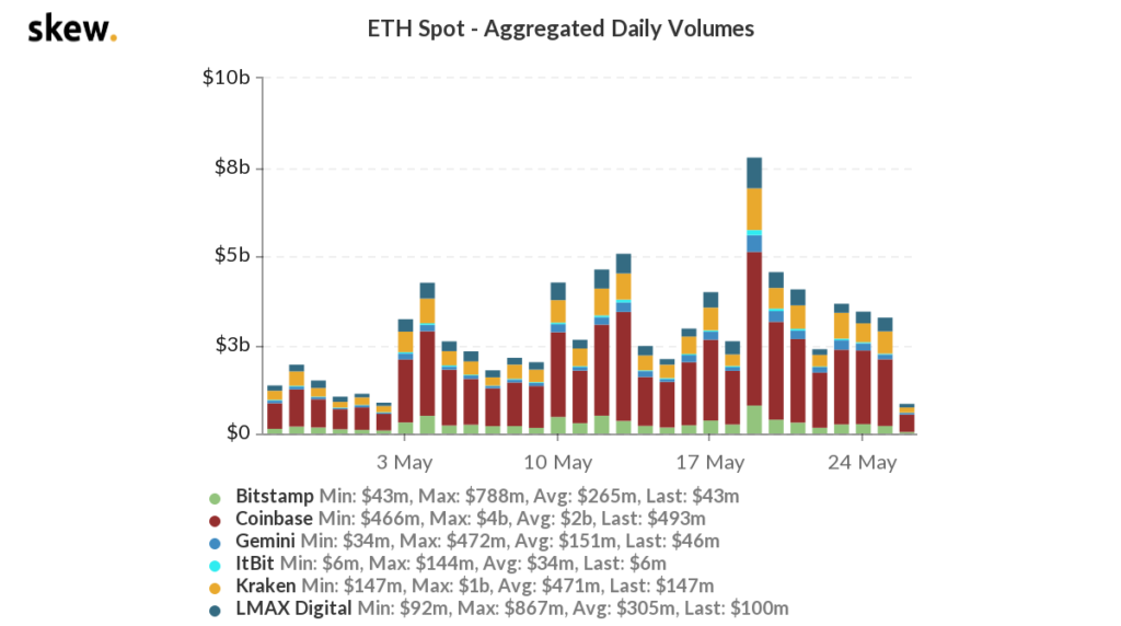 Why ETH's rally is expected to be a sustainable one