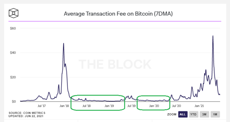Average transaction fee on Bitcoin signals bullish week ahead